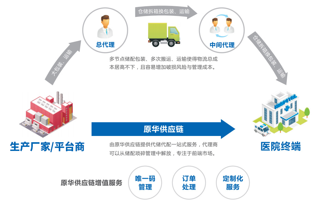 医疗器械供应链